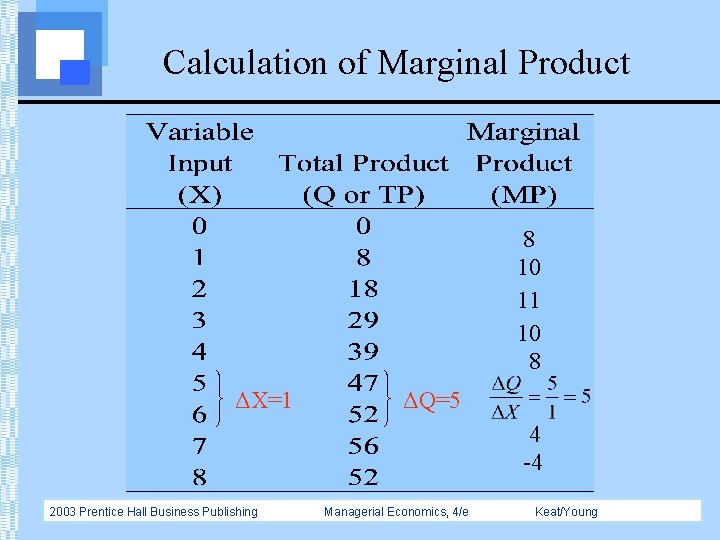 Calculation of Marginal Product 8 10 11 10 8 ΔX=1 ΔQ=5 4 -4 2003