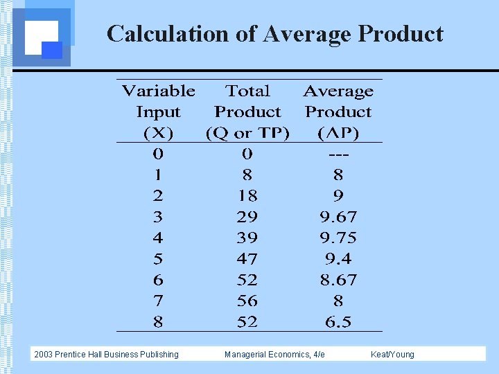 Calculation of Average Product 2003 Prentice Hall Business Publishing Managerial Economics, 4/e Keat/Young 