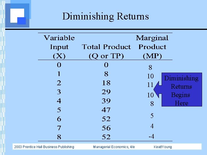 Diminishing Returns 8 10 11 10 8 Diminishing Returns Begins Here 5 4 -4