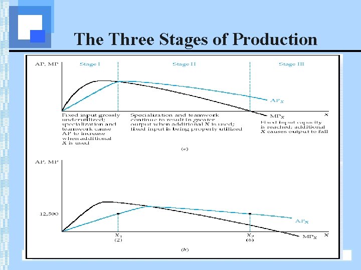 The Three Stages of Production 2003 Prentice Hall Business Publishing Managerial Economics, 4/e Keat/Young
