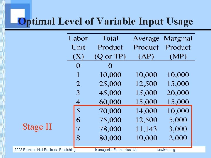 Optimal Level of Variable Input Usage Stage II 2003 Prentice Hall Business Publishing Managerial