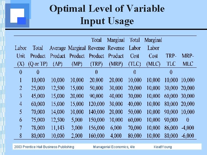 Optimal Level of Variable Input Usage 2003 Prentice Hall Business Publishing Managerial Economics, 4/e