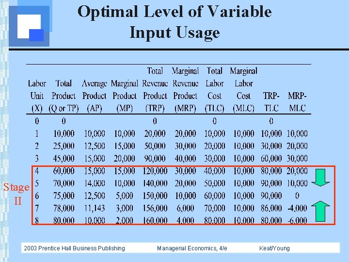 Optimal Level of Variable Input Usage Stage II 2003 Prentice Hall Business Publishing Managerial