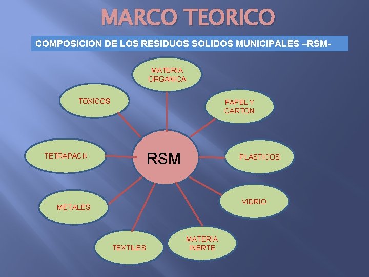 MARCO TEORICO COMPOSICION DE LOS RESIDUOS SOLIDOS MUNICIPALES –RSMMATERIA ORGANICA TOXICOS PAPEL Y CARTON
