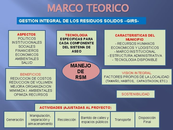 MARCO TEORICO GESTION INTEGRAL DE LOS RESIDUOS SOLIDOS –GIRSASPECTOS: POLITICOS INSTITUCIONALES SOCIALES FINANCIEROS ECONOMICOS