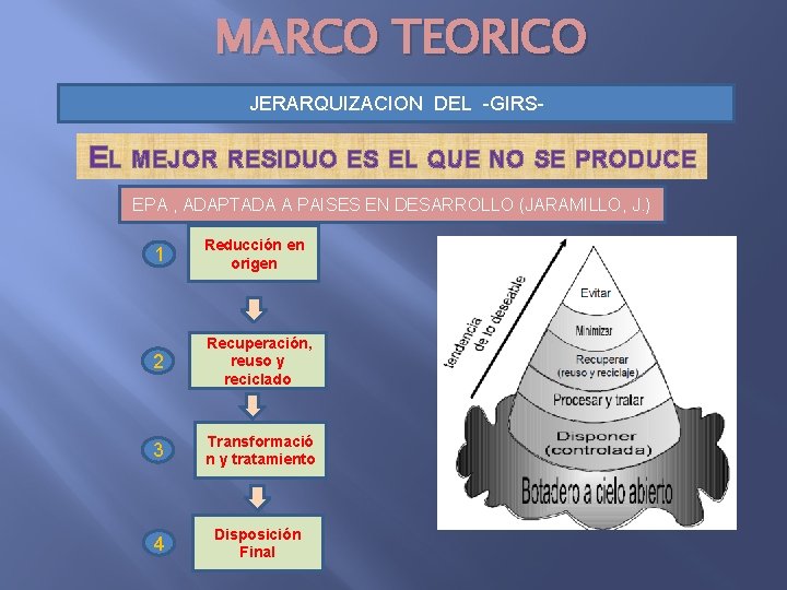 MARCO TEORICO JERARQUIZACION DEL -GIRS- EL MEJOR RESIDUO ES EL QUE NO SE PRODUCE