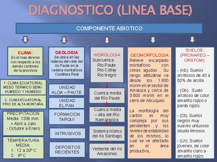 DIAGNOSTICO (LINEA BASE) COMPONENTE ABIOTICO CLIMA: Es el mas diverso con respecto a los