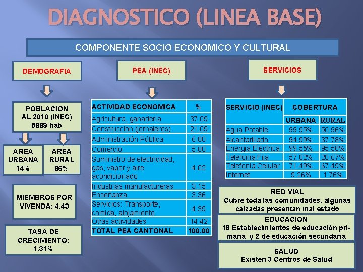 DIAGNOSTICO (LINEA BASE) COMPONENTE SOCIO ECONOMICO Y CULTURAL DEMOGRAFIA POBLACION AL 2010 (INEC) 5889