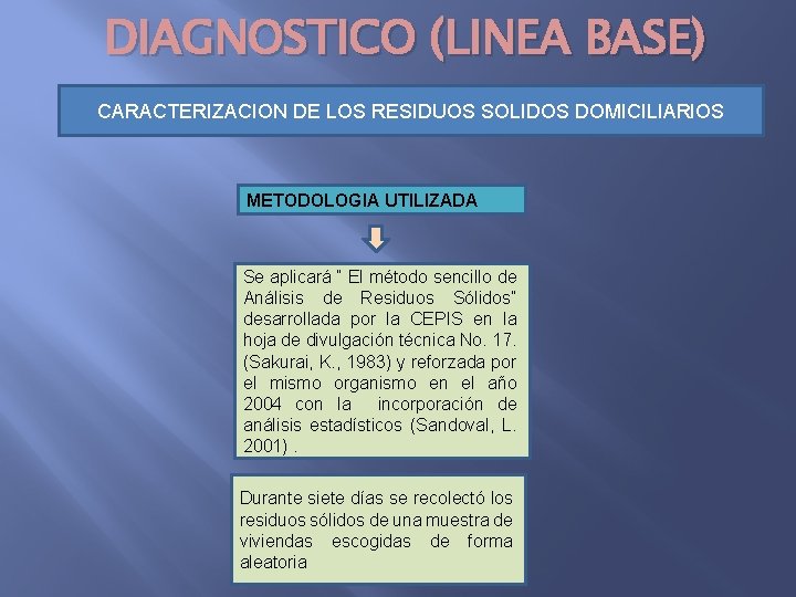 DIAGNOSTICO (LINEA BASE) CARACTERIZACION DE LOS RESIDUOS SOLIDOS DOMICILIARIOS METODOLOGIA UTILIZADA Se aplicará “