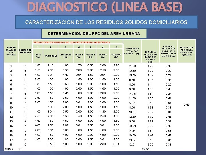 DIAGNOSTICO (LINEA BASE) CARACTERIZACION DE LOS RESIDUOS SOLIDOS DOMICILIARIOS DETERMINACION DEL PPC DEL AREA