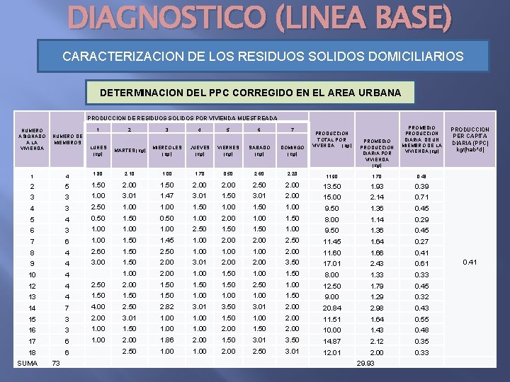 DIAGNOSTICO (LINEA BASE) CARACTERIZACION DE LOS RESIDUOS SOLIDOS DOMICILIARIOS DETERMINACION DEL PPC CORREGIDO EN