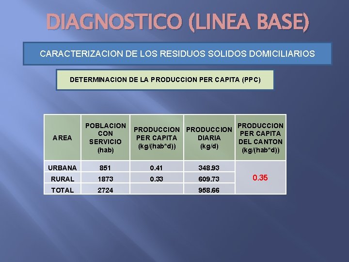 DIAGNOSTICO (LINEA BASE) CARACTERIZACION DE LOS RESIDUOS SOLIDOS DOMICILIARIOS DETERMINACION DE LA PRODUCCION PER