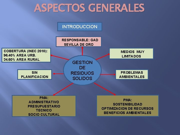 ASPECTOS GENERALES INTRODUCCION RESPONSABLE: GAD SEVILLA DE ORO COBERTURA (INEC 2010): 96. 40% AREA