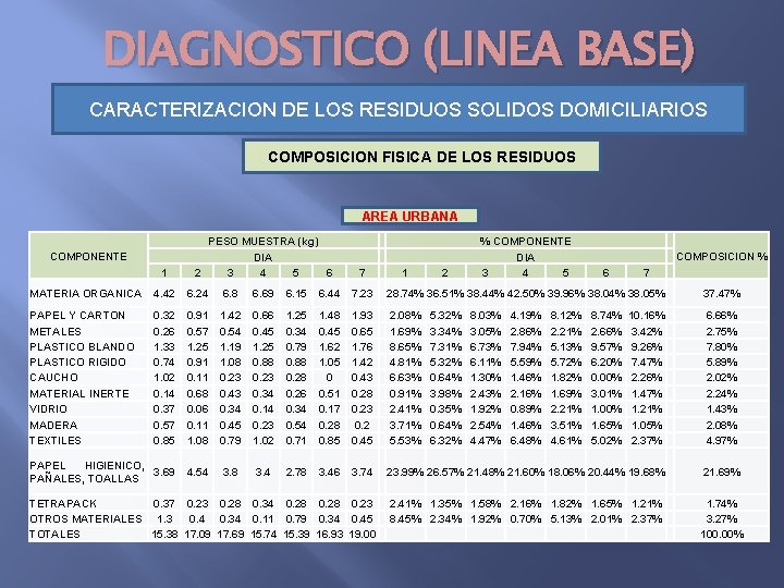 DIAGNOSTICO (LINEA BASE) CARACTERIZACION DE LOS RESIDUOS SOLIDOS DOMICILIARIOS COMPOSICION FISICA DE LOS RESIDUOS