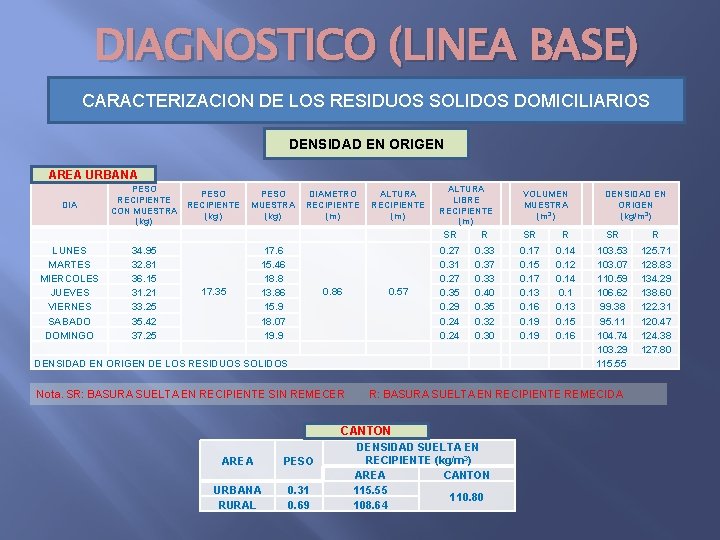 DIAGNOSTICO (LINEA BASE) CARACTERIZACION DE LOS RESIDUOS SOLIDOS DOMICILIARIOS DENSIDAD EN ORIGEN AREA URBANA