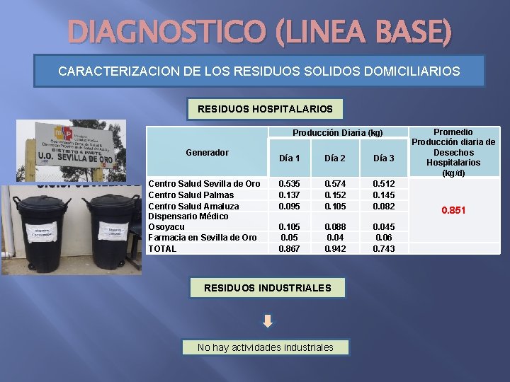 DIAGNOSTICO (LINEA BASE) CARACTERIZACION DE LOS RESIDUOS SOLIDOS DOMICILIARIOS RESIDUOS HOSPITALARIOS Producción Diaria (kg)