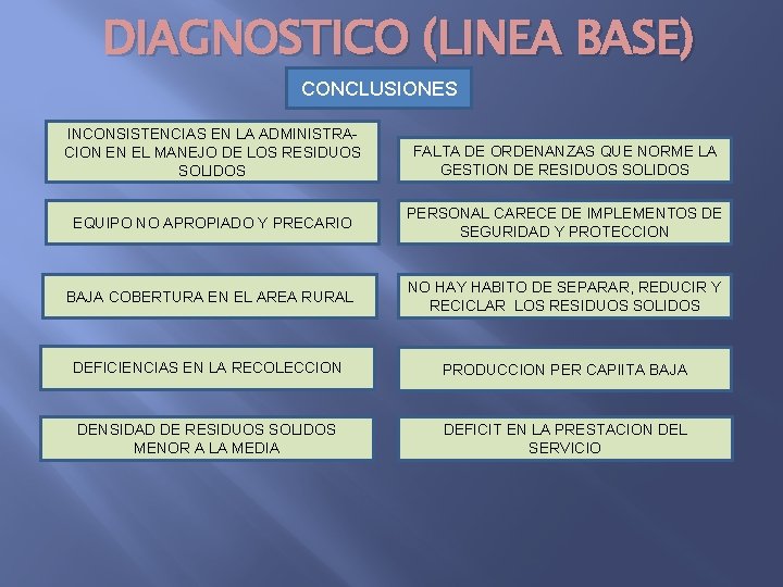 DIAGNOSTICO (LINEA BASE) CONCLUSIONES INCONSISTENCIAS EN LA ADMINISTRACION EN EL MANEJO DE LOS RESIDUOS