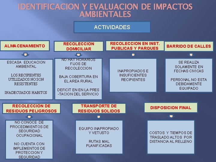 IDENTIFICACION Y EVALUACION DE IMPACTOS AMBIENTALES ACTIVIDADES ALMACENAMIENTO ESCASA EDUCACION AMBIENTAL RECOLECCION DOMICILIAR NO