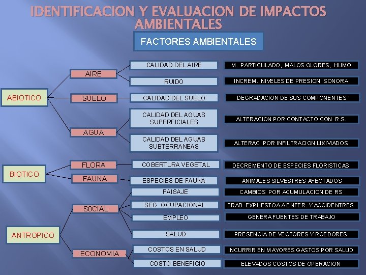IDENTIFICACION Y EVALUACION DE IMPACTOS AMBIENTALES FACTORES AMBIENTALES CALIDAD DEL AIRE M. PARTICULADO, MALOS