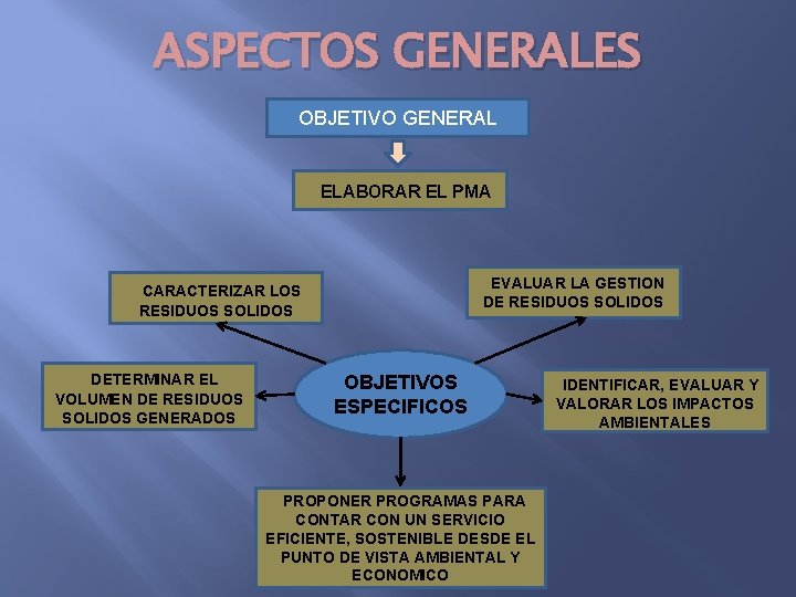 ASPECTOS GENERALES OBJETIVO GENERAL ELABORAR EL PMA EVALUAR LA GESTION DE RESIDUOS SOLIDOS CARACTERIZAR