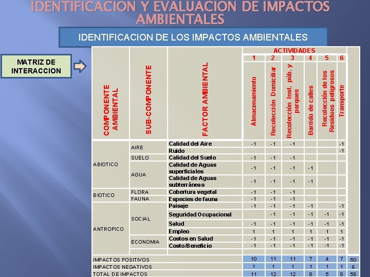 IDENTIFICACION Y EVALUACION DE IMPACTOS AMBIENTALES ANTROPICO AGUA FLORA FAUNA SOCIAL ECONOMIA IMPACTOS POSITIVOS