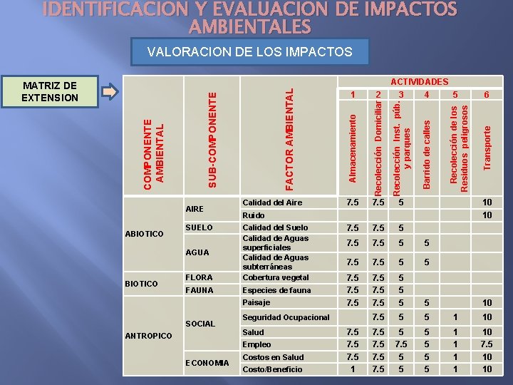 IDENTIFICACION Y EVALUACION DE IMPACTOS AMBIENTALES SUELO FLORA FAUNA Especies de fauna AGUA BIOTICO