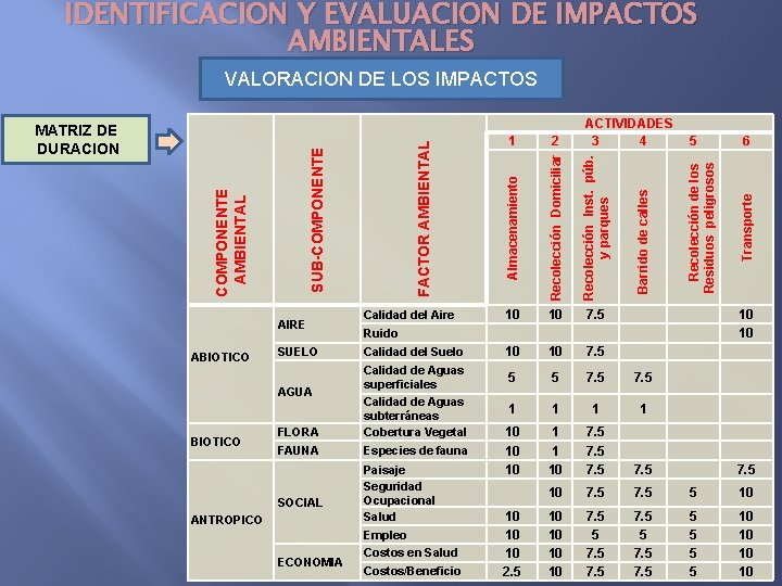 IDENTIFICACION Y EVALUACION DE IMPACTOS AMBIENTALES SUELO BIOTICO ANTROPICO Calidad del Suelo FLORA FAUNA