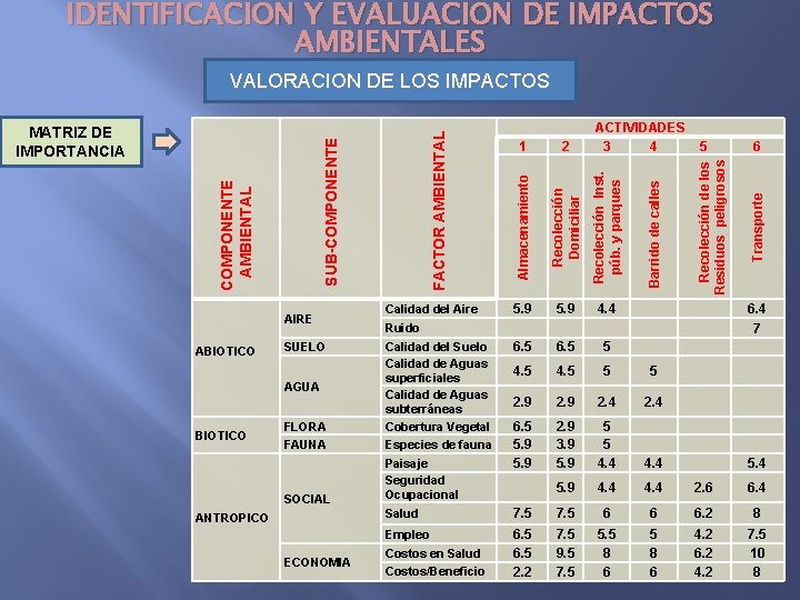 IDENTIFICACION Y EVALUACION DE IMPACTOS AMBIENTALES SUELO BIOTICO FLORA FAUNA SOCIAL Paisaje Seguridad Ocupacional