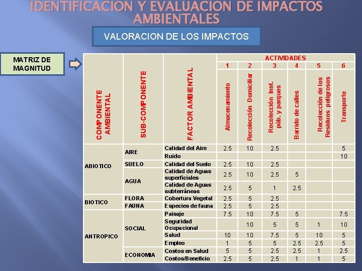 IDENTIFICACION Y EVALUACION DE IMPACTOS AMBIENTALES BIOTICO ANTROPICO FLORA FAUNA SOCIAL ECONOMIA 2. 5