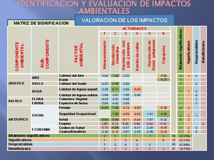 IDENTIFICACION Y EVALUACION DE IMPACTOS AMBIENTALES SOCIAL ECONOMIA Altamente significativos Significativos Despreciables Beneficiosos Calidad