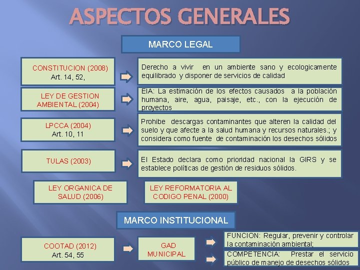 ASPECTOS GENERALES MARCO LEGAL CONSTITUCION (2008) Art. 14, 52, Derecho a vivir en un
