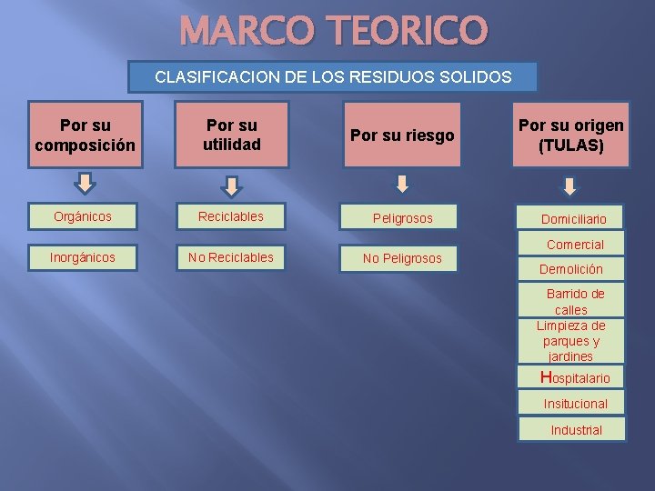 MARCO TEORICO CLASIFICACION DE LOS RESIDUOS SOLIDOS Por su composición Por su utilidad Por