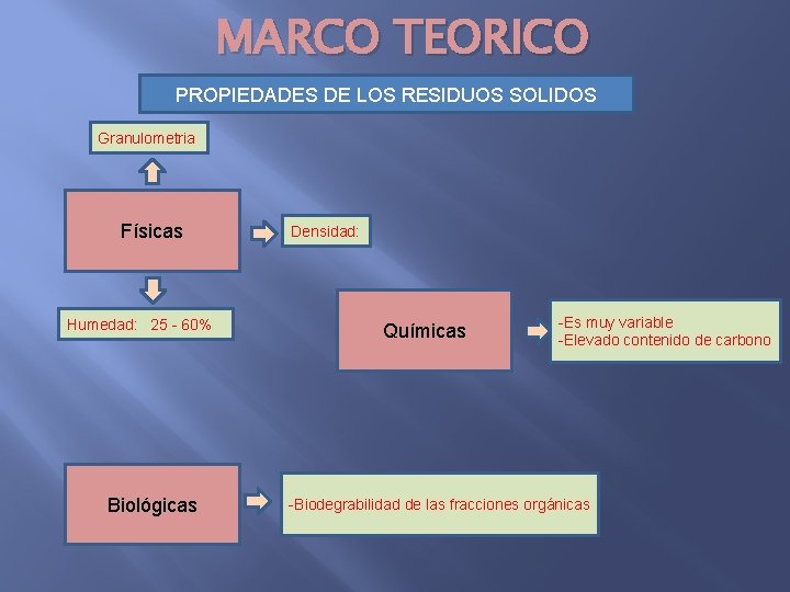 MARCO TEORICO PROPIEDADES DE LOS RESIDUOS SOLIDOS Granulometria Físicas Humedad: 25 - 60% Biológicas