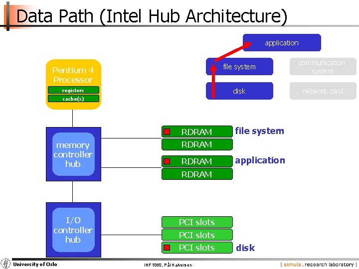 Data Path (Intel Hub Architecture) application Pentium 4 Processor registers file system communication system