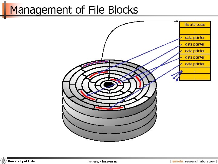 Management of File Blocks file attributes. . . data pointer data pointer. . .