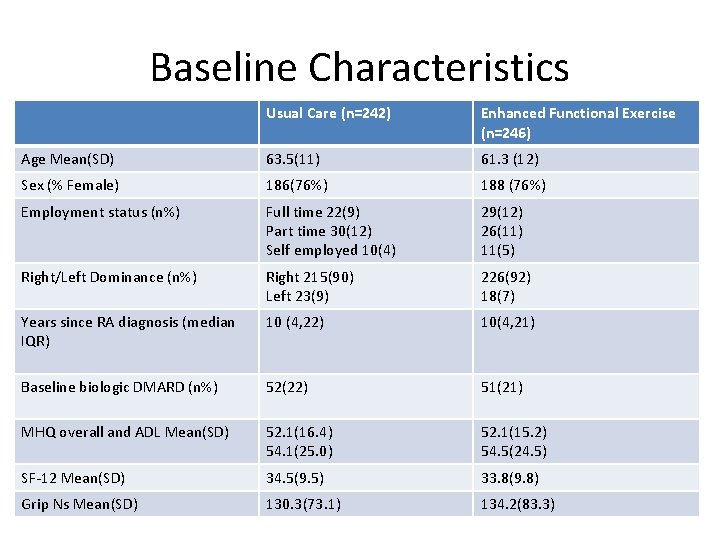 Baseline Characteristics Usual Care (n=242) Enhanced Functional Exercise (n=246) Age Mean(SD) 63. 5(11) 61.