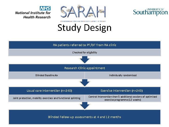 Study Design RA patients referred to PT/OT from RA clinic Checked for eligibility Research