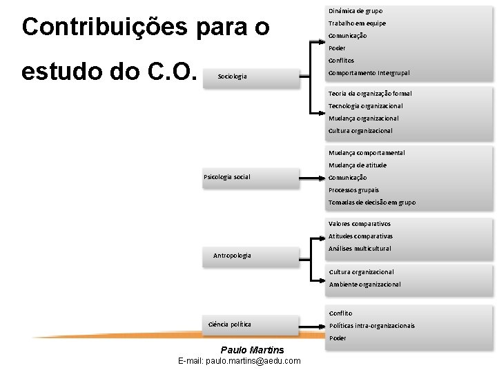 Contribuições para o Dinâmica de grupo Trabalho em equipe Comunicação Poder estudo do C.
