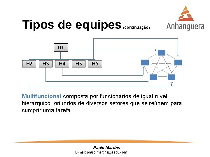 Tipos de equipes (continuação) H 1 H 2 H 3 H 4 H 5