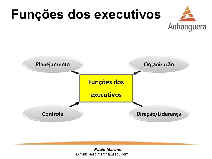 Funções dos executivos Planejamento Organização Funções dos executivos Controle Direção/Liderança Paulo Martins E-mail: paulo.