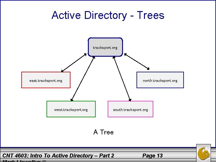 Active Directory - Trees tracksport. org east. tracksport. org west. tracksport. org north. tracksport.