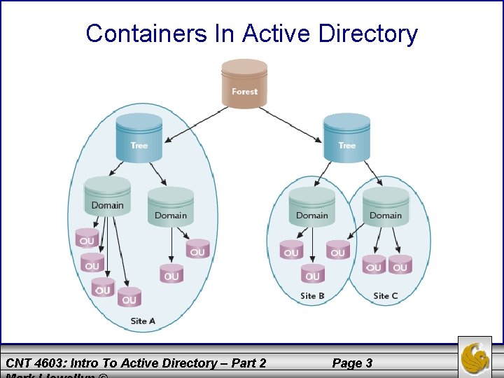 Containers In Active Directory CNT 4603: Intro To Active Directory – Part 2 Page