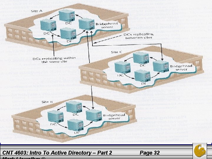 CNT 4603: Intro To Active Directory – Part 2 Page 32 