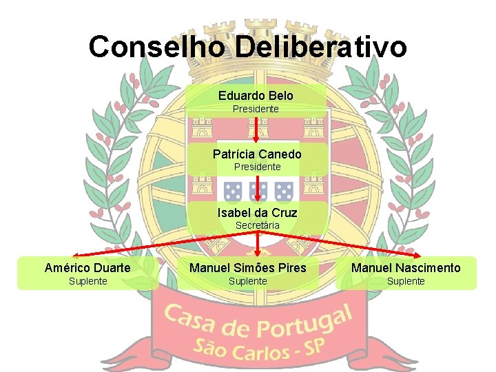 Conselho Deliberativo Eduardo Belo Presidente Patrícia Canedo Presidente Isabel da Cruz Secretária Américo Duarte