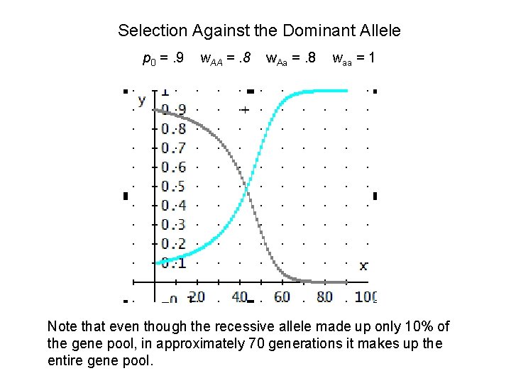 Selection Against the Dominant Allele p 0 =. 9 w. AA =. 8 w.