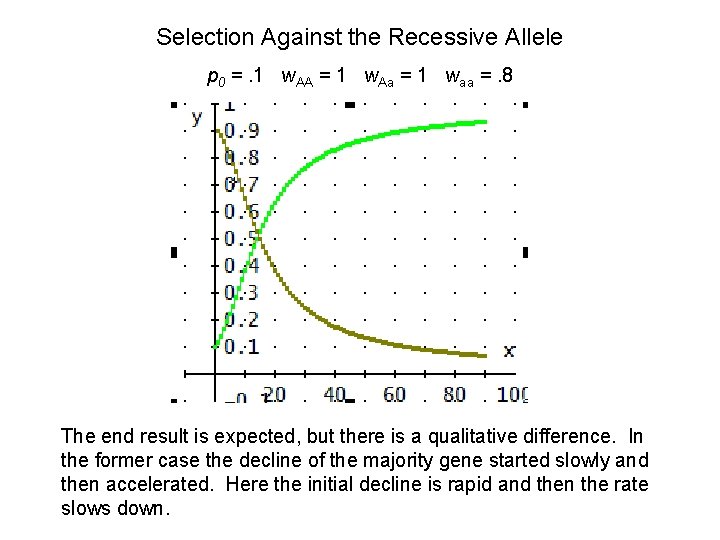 Selection Against the Recessive Allele p 0 =. 1 w. AA = 1 w.
