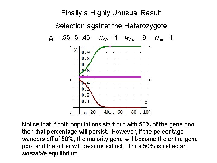 Finally a Highly Unusual Result Selection against the Heterozygote p 0 =. 55; .