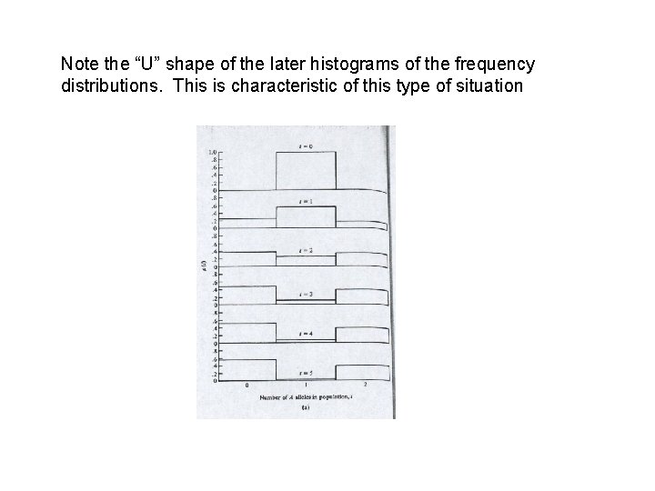 Note the “U” shape of the later histograms of the frequency distributions. This is