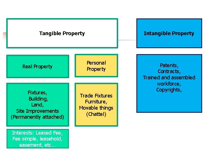 Tangible Property Intangible Property Real Property Personal Property Fixtures, Building, Land, Site Improvements (Permanently Tangible Property Intangible Property Real Property Personal Property Fixtures, Building, Land, Site Improvements (Permanently