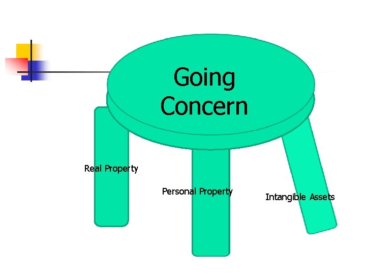 Going Concern Real Property Personal Property Intangible Assets Going Concern Real Property Personal Property Intangible Assets